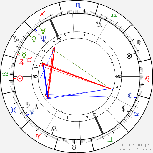 John Ruskin birth chart, John Ruskin astro natal horoscope, astrology