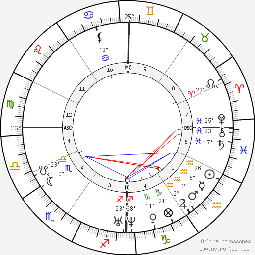 Louis Figuier birth chart, biography, wikipedia 2023, 2024