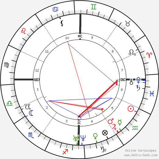 Louis Figuier birth chart, Louis Figuier astro natal horoscope, astrology