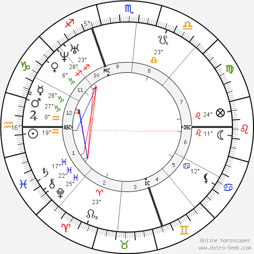 Lydia Pinkham birth chart, biography, wikipedia 2023, 2024