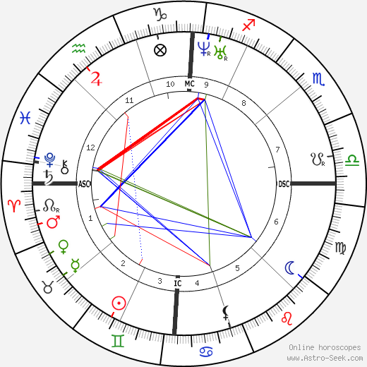 Walt Whitman birth chart, Walt Whitman astro natal horoscope, astrology