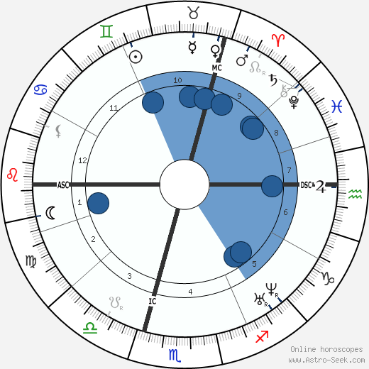 William Worrall Mayo wikipedia, biography, birth chart, instagram William Worrall Mayo wikipedia, horoscope, astrology, instagram
