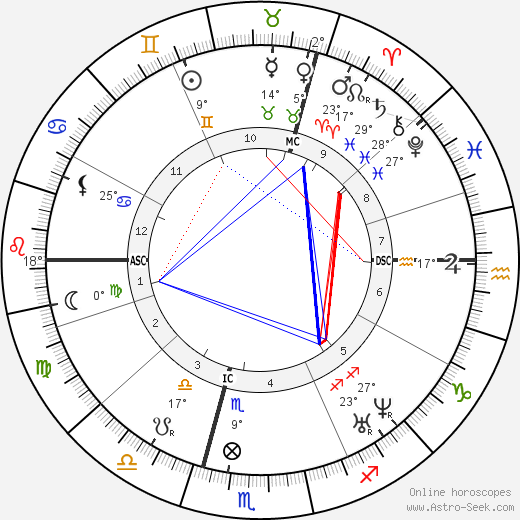 William Worrall Mayo birth chart, biography, wikipedia 2024, 2025