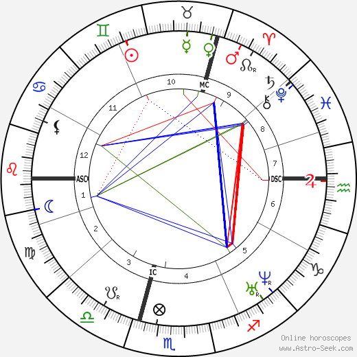 William Worrall Mayo birth chart, William Worrall Mayo astro natal horoscope, astrology