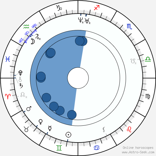Charles Kingsley horoscope, astrology, sign, zodiac, date of birth, instagram