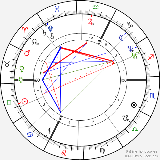 Gustave Courbet birth chart, Gustave Courbet astro natal horoscope, astrology