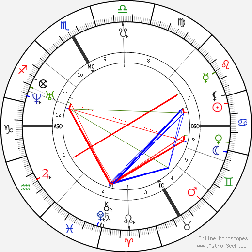 Gottfried Keller birth chart, Gottfried Keller astro natal horoscope, astrology