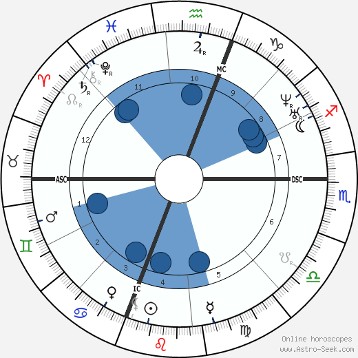 Herman Melville horoscope, astrology, sign, zodiac, date of birth, instagram