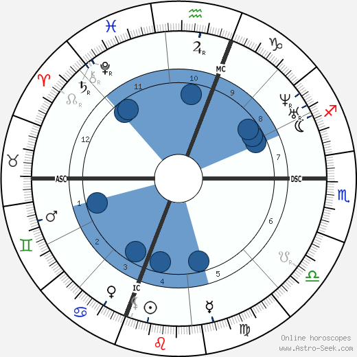 Herman Melville wikipedia, biography, birth chart, instagram Herman Melville wikipedia, horoscope, astrology, instagram