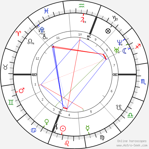 Herman Melville birth chart, Herman Melville astro natal horoscope, astrology