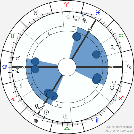 Clara Schumann wikipedia, biography, birth chart, instagram Clara Schumann wikipedia, horoscope, astrology, instagram