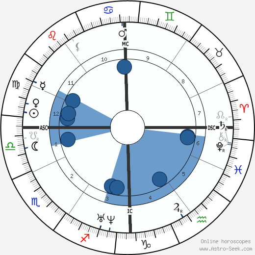 Louise Marie Thérèse d'Artois wikipedia, horoscope, astrology, instagram