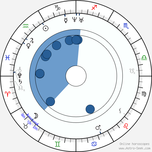 Alexander Serov wikipedia, horoscope, astrology, instagram