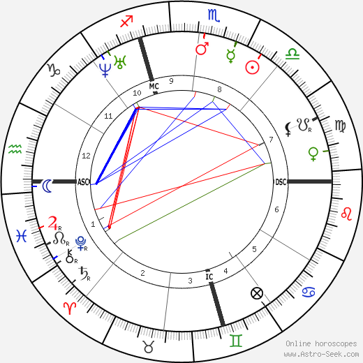 Edouard Albert Roche birth chart, Edouard Albert Roche astro natal horoscope, astrology