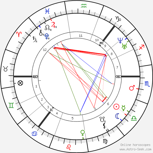 Jenny Lind birth chart, Jenny Lind astro natal horoscope, astrology