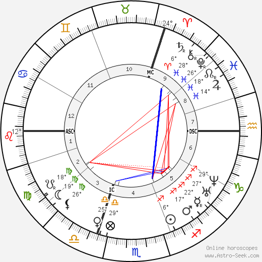 Friedrich Engels birth chart, biography, wikipedia 2024, 2025