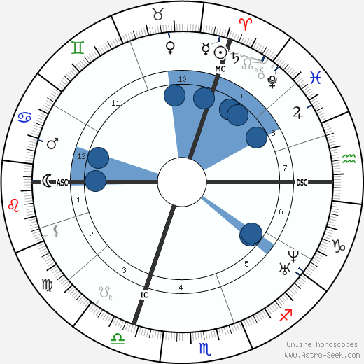 Alexandre Becquerel wikipedia, horoscope, astrology, instagram