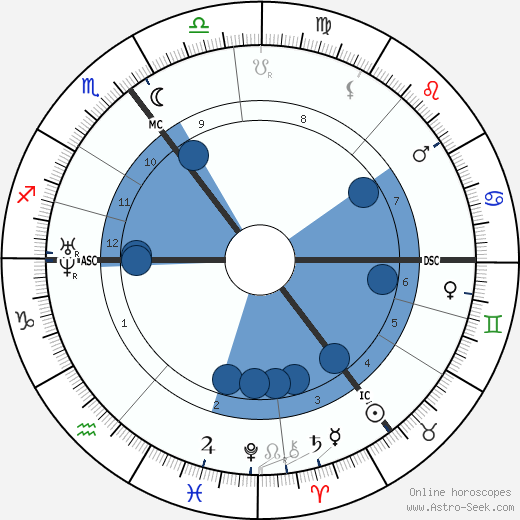 Herbert Spencer wikipedia, horoscope, astrology, instagram