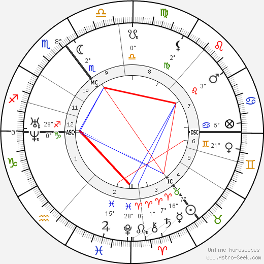 Herbert Spencer birth chart, biography, wikipedia 2024, 2025
