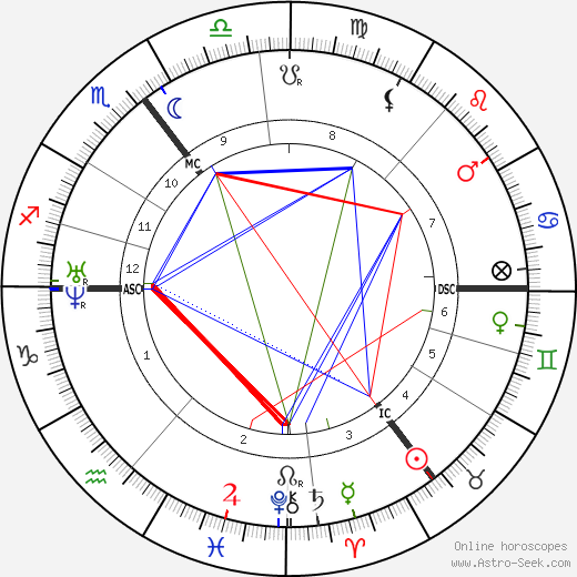 Herbert Spencer birth chart, Herbert Spencer astro natal horoscope, astrology