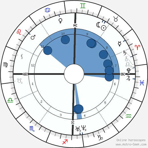 Florence Nightingale wikipedia, horoscope, astrology, instagram
