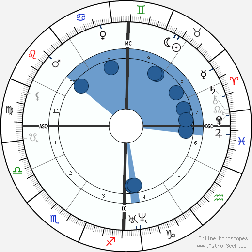 Florence Nightingale wikipedia, biography, birth chart, instagram Florence Nightingale wikipedia, horoscope, astrology, instagram