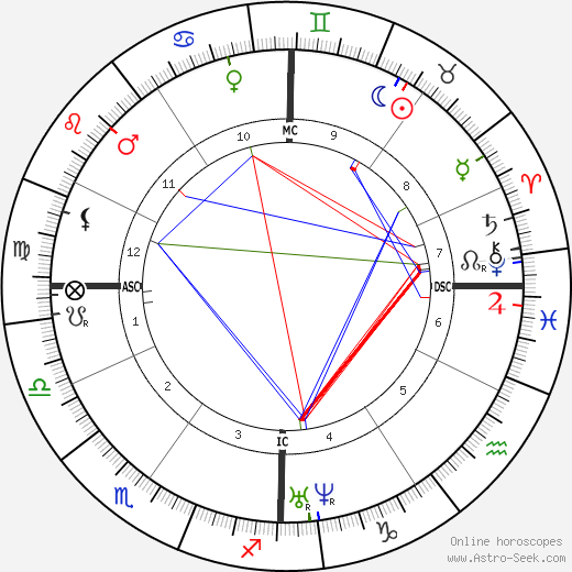 Florence Nightingale birth chart, Florence Nightingale astro natal horoscope, astrology