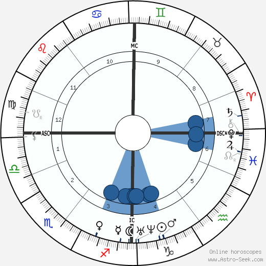 James Croll wikipedia, biography, birth chart, instagram James Croll wikipedia, horoscope, astrology, instagram
