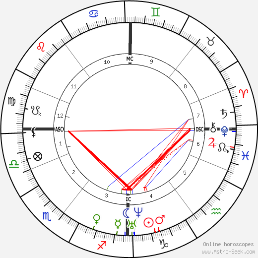 James Croll birth chart, James Croll astro natal horoscope, astrology