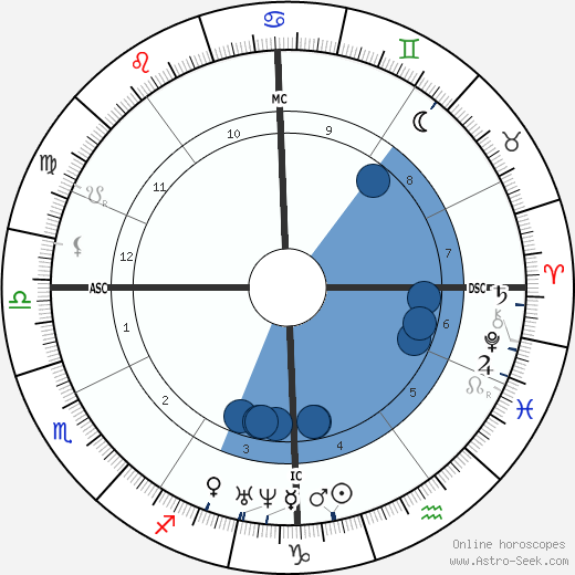 William Henry Chaney wikipedia, horoscope, astrology, instagram