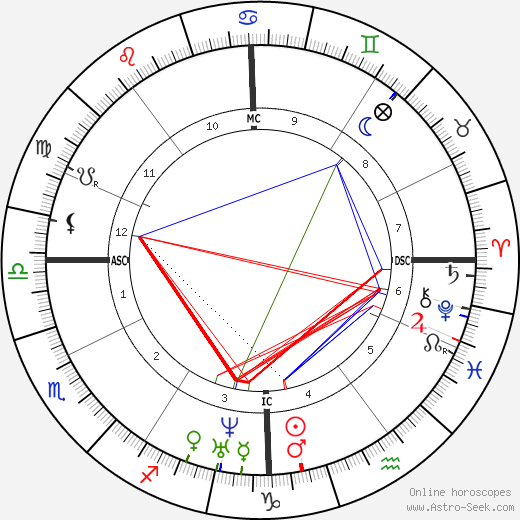 William Henry Chaney birth chart, William Henry Chaney astro natal horoscope, astrology