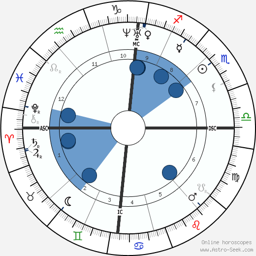 Auguste Cain wikipedia, horoscope, astrology, instagram