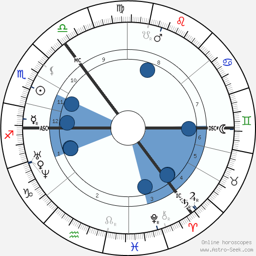 Fyodor Dostoevsky wikipedia, horoscope, astrology, instagram