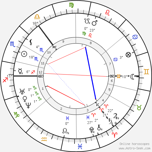 Fyodor Dostoevsky birth chart, biography, wikipedia 2024, 2025
