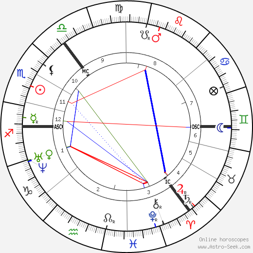 Fyodor Dostoevsky birth chart, Fyodor Dostoevsky astro natal horoscope, astrology