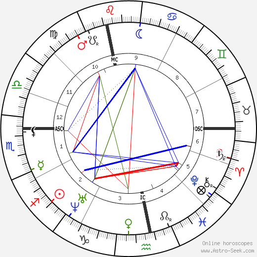 Gustave Flaubert birth chart, Gustave Flaubert astro natal horoscope, astrology