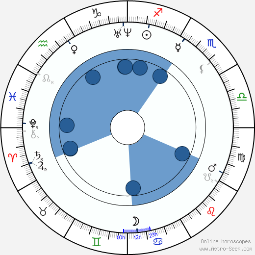 Nikolay Nekrasov wikipedia, horoscope, astrology, instagram