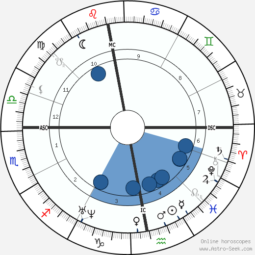 Heinrich Barth wikipedia, horoscope, astrology, instagram