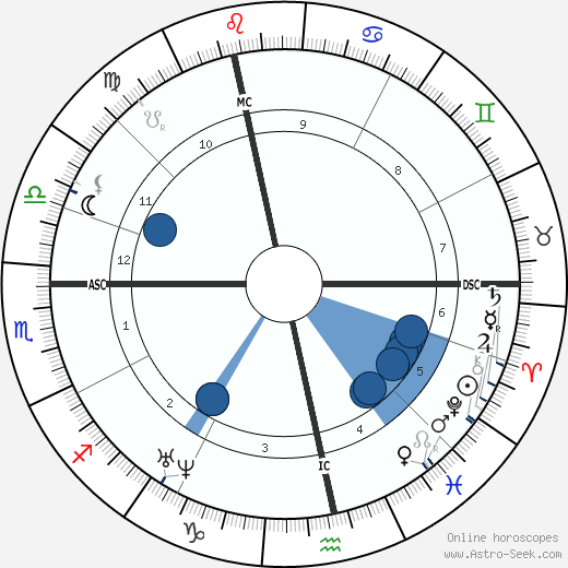 Richard Francis Burton wikipedia, horoscope, astrology, instagram