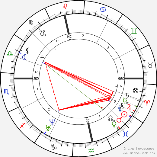 Richard Francis Burton birth chart, Richard Francis Burton astro natal horoscope, astrology
