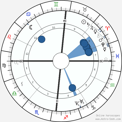 Charles Baudelaire wikipedia, horoscope, astrology, instagram