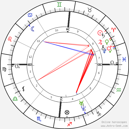 Charles Baudelaire birth chart, Charles Baudelaire astro natal horoscope, astrology