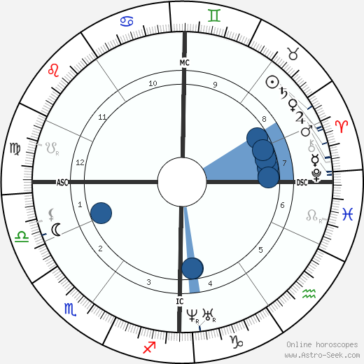 Ford Madox Brown wikipedia, horoscope, astrology, instagram