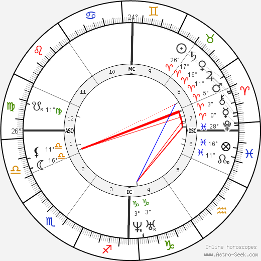 Ford Madox Brown birth chart, biography, wikipedia 2023, 2024