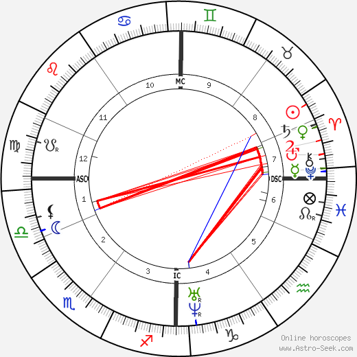 Ford Madox Brown birth chart, Ford Madox Brown astro natal horoscope, astrology