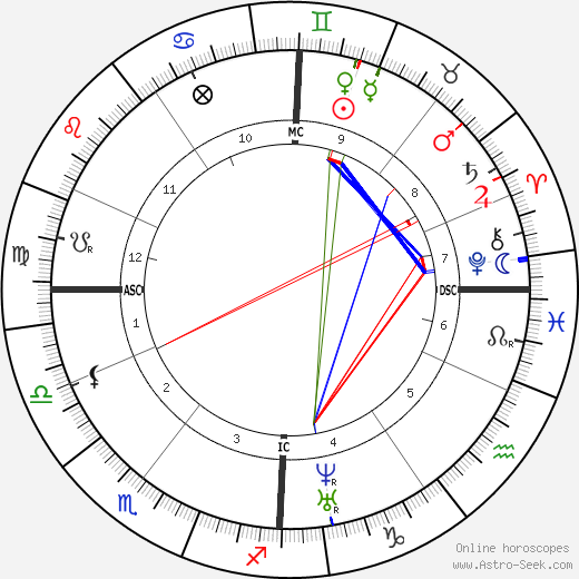 Amalie Dietrich birth chart, Amalie Dietrich astro natal horoscope, astrology