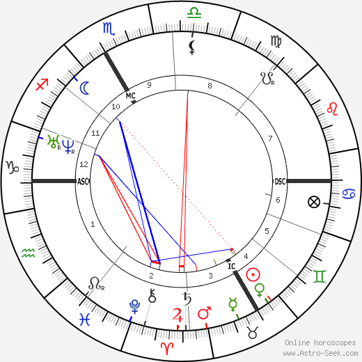 Sebastian Kneipp birth chart, Sebastian Kneipp astro natal horoscope, astrology