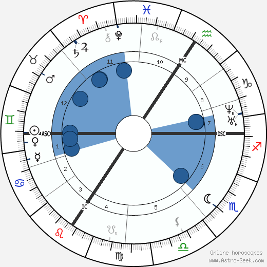 Luise Büchner wikipedia, horoscope, astrology, instagram