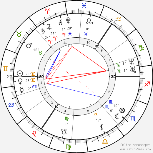 Luise Büchner birth chart, biography, wikipedia 2023, 2024