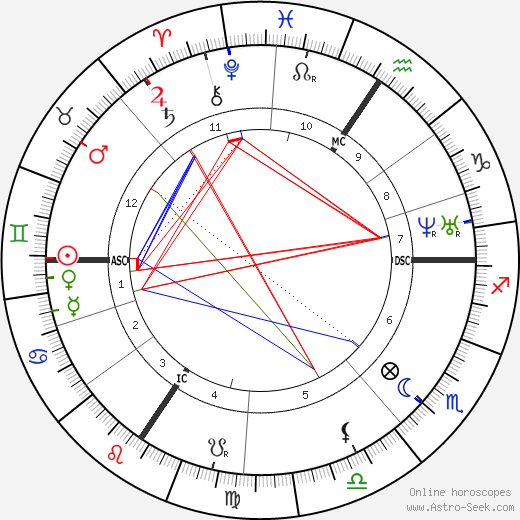 Luise Büchner birth chart, Luise Büchner astro natal horoscope, astrology